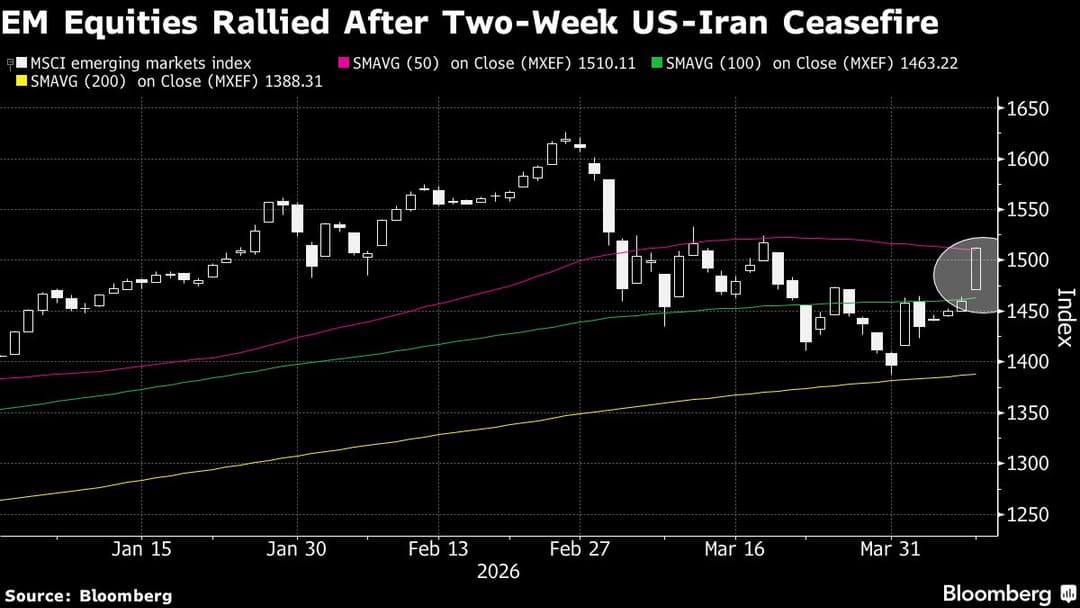Global Assets Rally as U.S.-Iran Ceasefire Sends Oil Below $100
